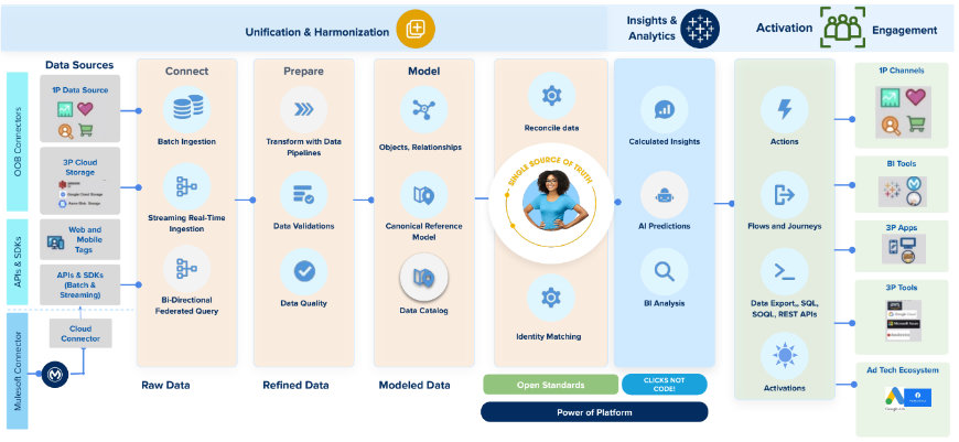 Data Cloud - Unification, Insights, Activation, Engagment 