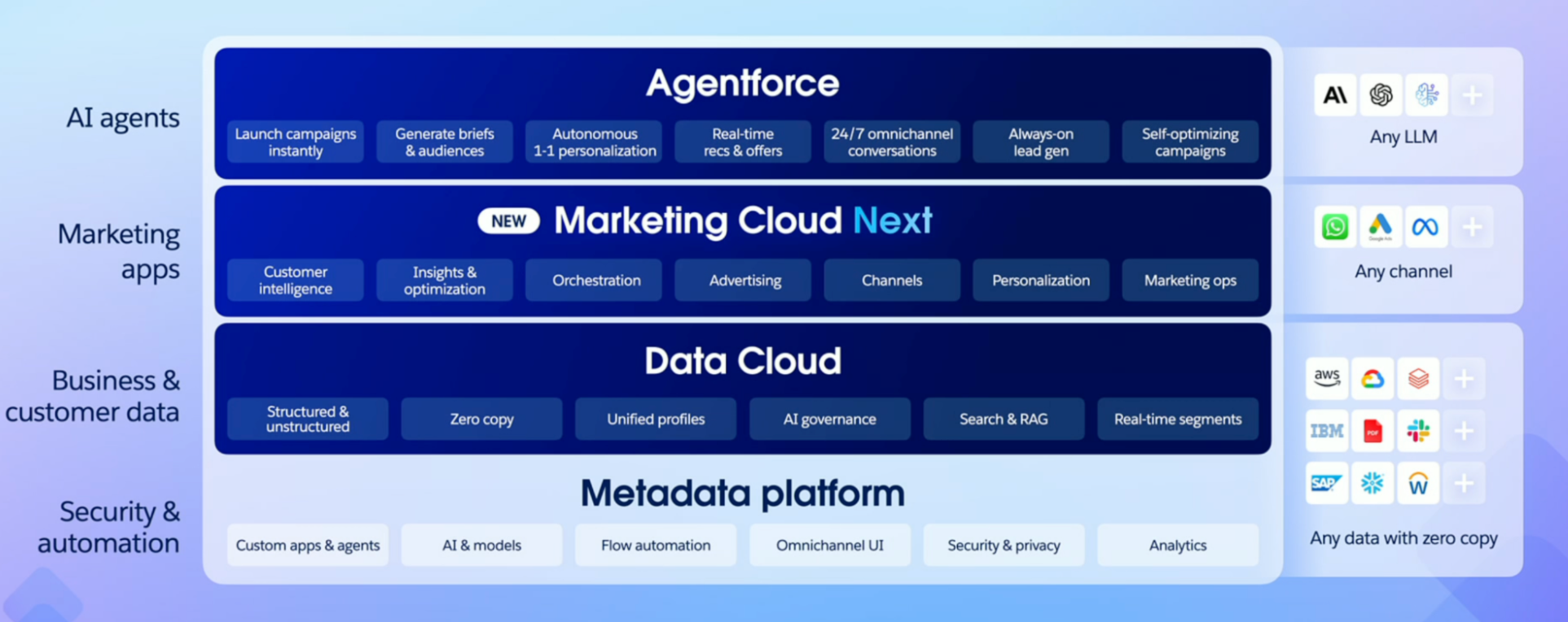 Marketing Cloud Stack with Data Cloud and Agentforce